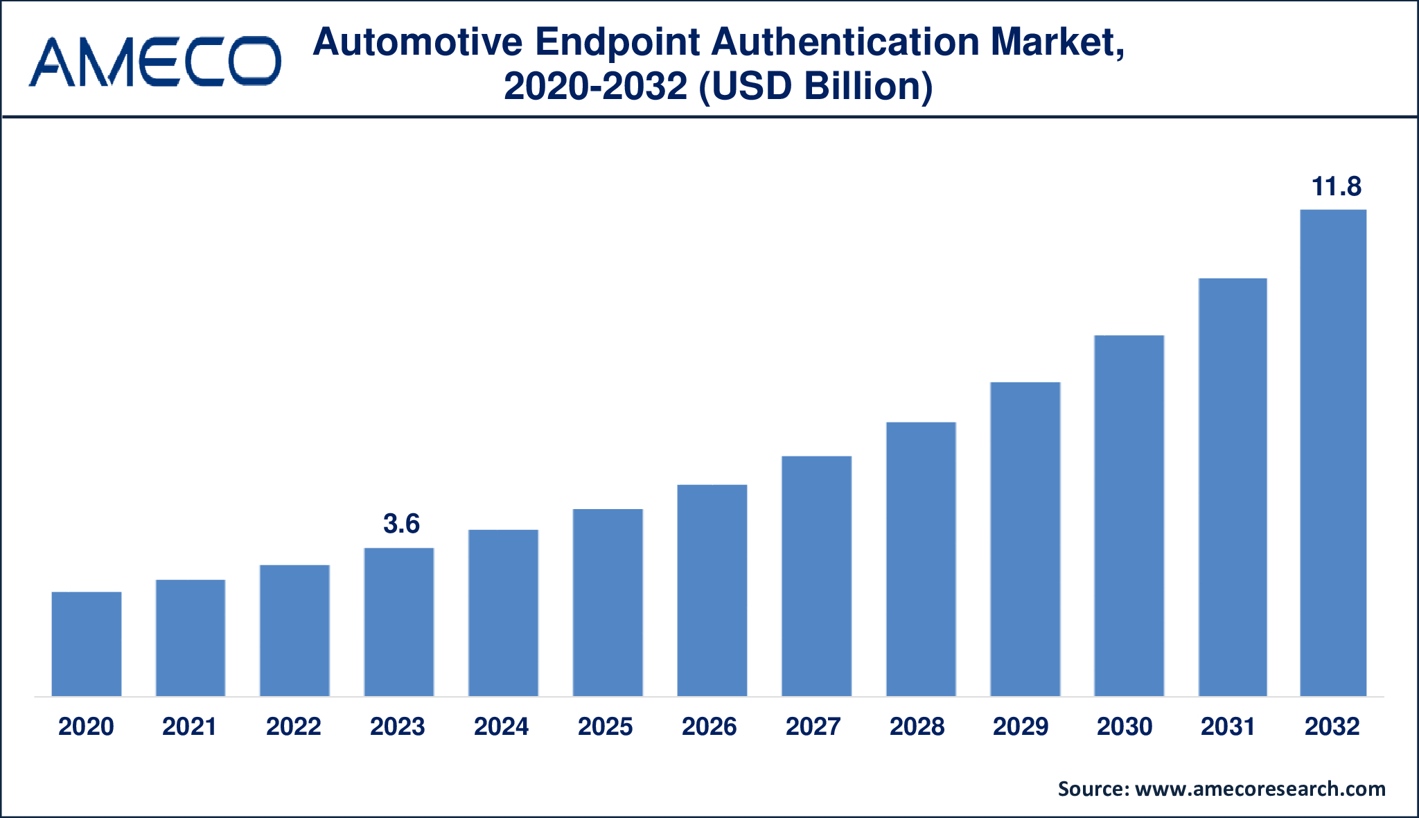 Automotive Endpoint Authentication Market Dynamics